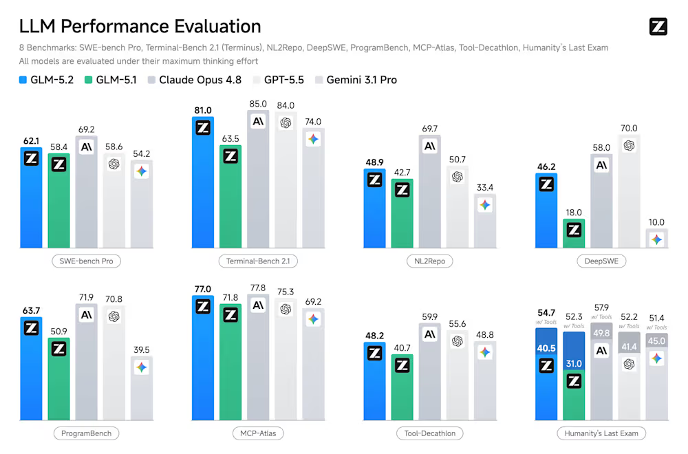 GLM-5.2 vs GPT-5.5 vs Claude Opus 4.8 across coding benchmarks