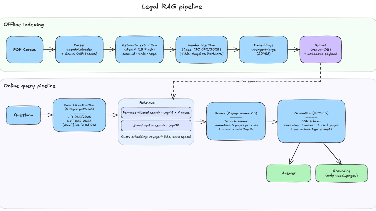 Legal RAG pipeline architecture — Gless AI